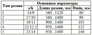 Расчет шкива клиноременной передачи